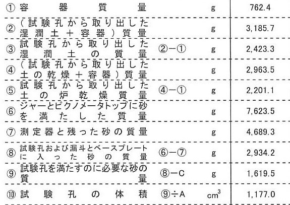 現場密度試験 砂置換法 の計算方法 計算例も解説 土豊 つちゆたか